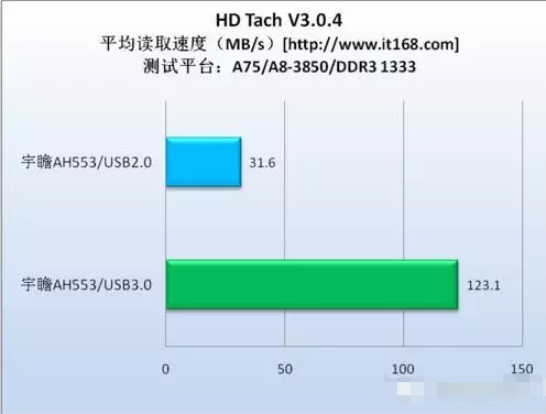 USB接口诞生20年,谈谈Usb2.0和3.0的那些事